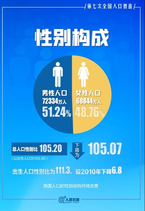 第七次全国人口普查结果公布 数据背后的生育与人口红利启示