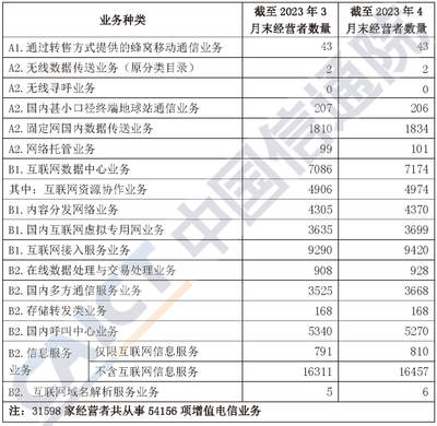 中国信通院发布《国内增值电信业务许可情况报告》